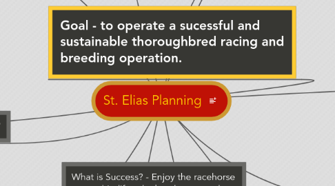 Mind Map: St. Elias Planning