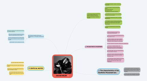 Mind Map: OSCAR WILDE