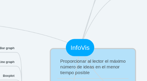 Mind Map: InfoVis