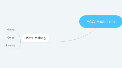 Mind Map: FAW Fault Tree