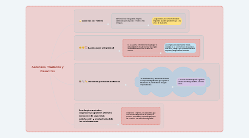 Mind Map: Ascensos, Traslados y Cesantías