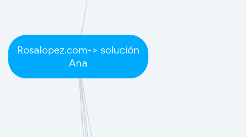 Mind Map: Rosalopez.com-> solución Ana