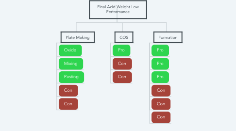 Mind Map: Final Acid Weight Low Performance