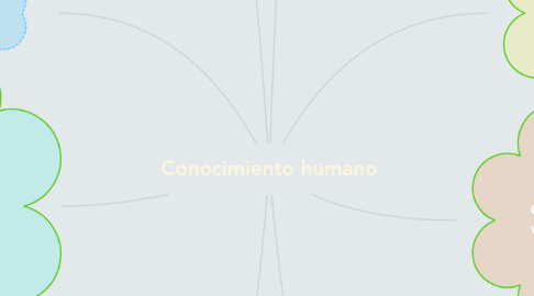 Mind Map: Conocimiento humano