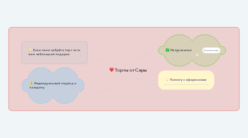 Mind Map: Торты от Сары