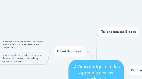 Mind Map: ¿Cómo enriquecen los aprendizajes los Podcast?