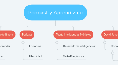 Mind Map: Podcast y Aprendizaje