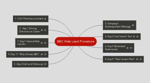 Mind Map: BBC Web Lead Procedure