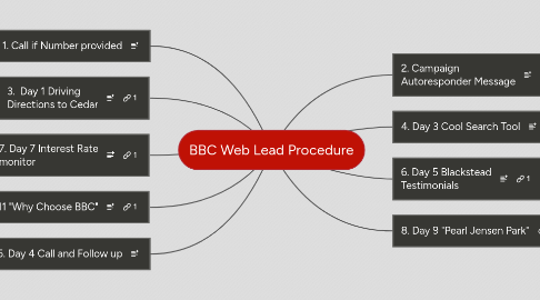 Mind Map: BBC Web Lead Procedure