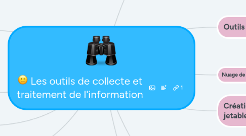 Mind Map: La Veille Techno-Pédagogique