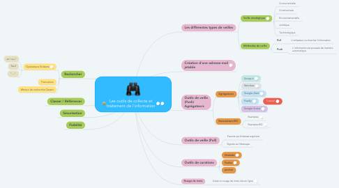 Mind Map: Les outils de collecte et traitement de l'information