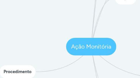 Mind Map: Ação Monitória
