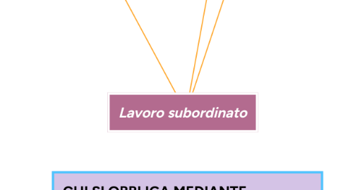 Mind Map: Lavoro subordinato