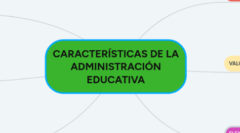 Mind Map: CARACTERÍSTICAS DE LA ADMINISTRACIÓN EDUCATIVA