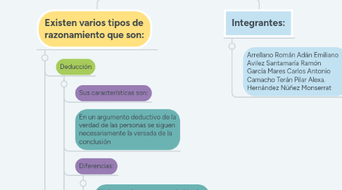 Mind Map: Tercera forma del pensamiento: Razonamiento