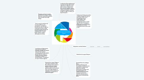 Mind Map: Historia de la Actividad Física