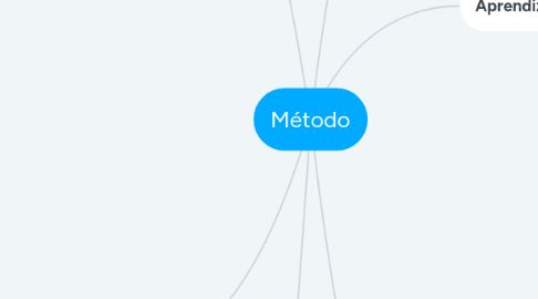 Mind Map: Método