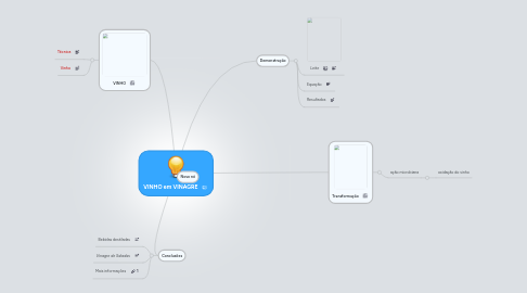 Mind Map: VINHO em VINAGRE