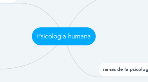 Mind Map: Psicología humana