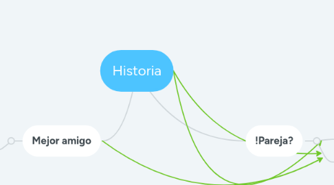 Mind Map: Historia