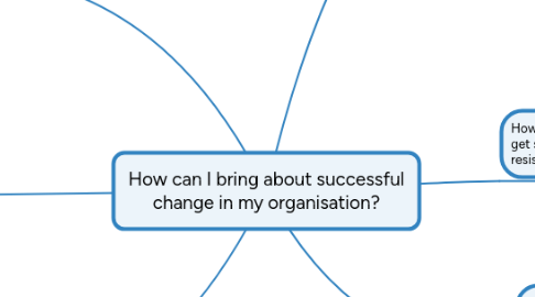 Mind Map: Change Management Perspective