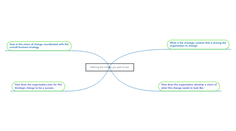 Mind Map: Defining the change you want to see