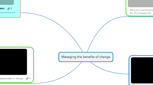 Mind Map: Managing the benefits of change