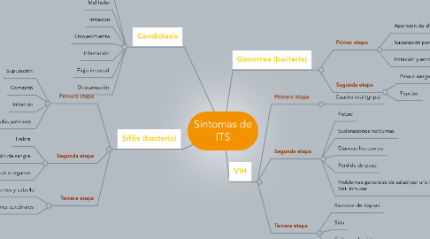 Mind Map: Síntomas de ITS