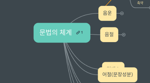 Mind Map: 문법의 체계