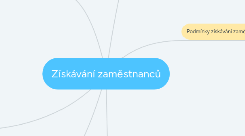 Mind Map: Získávání zaměstnanců