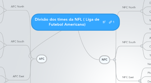 Mind Map: Divisão dos times da NFL ( Liga de Futebol Americano)