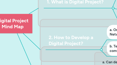 Mind Map: Digital Project Mind Map