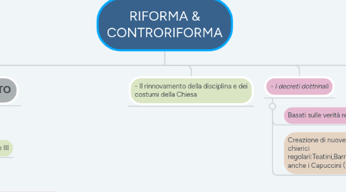 Mind Map: RIFORMA & CONTRORIFORMA