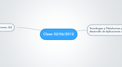 Mind Map: Clase 02/06/2012