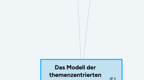 Mind Map: Das Modell der themenzentrierten Interaktion (TZI) nach Ruth