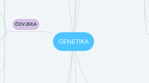 Mind Map: GENETIKA