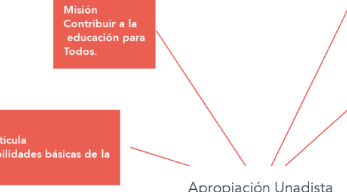 Mind Map: Apropiación Unadista