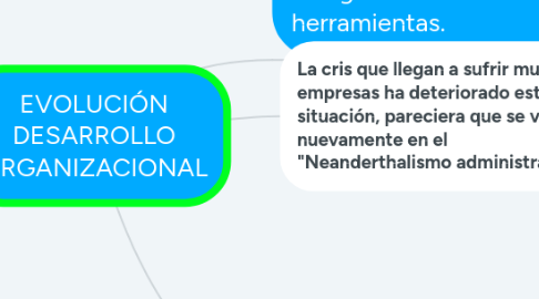 Mind Map: EVOLUCIÓN DESARROLLO ORGANIZACIONAL