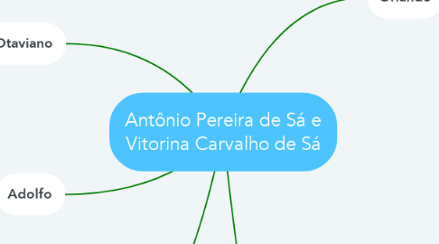 Mind Map: Antônio Pereira de Sá e Vitorina Carvalho de Sá