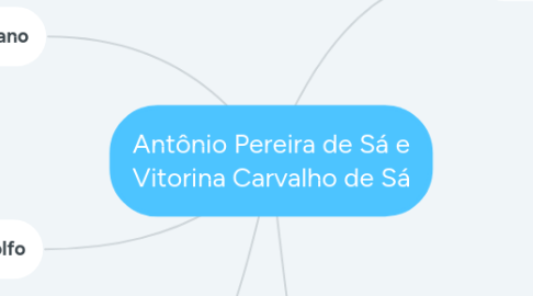 Mind Map: Antônio Pereira de Sá e Vitorina Carvalho de Sá