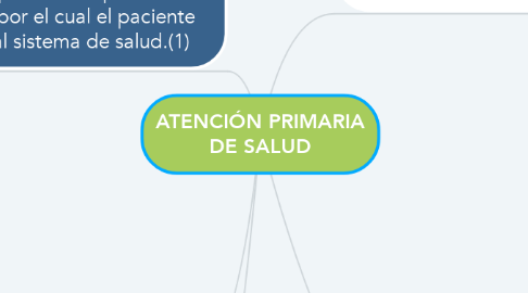Mind Map: ATENCIÓN PRIMARIA DE SALUD