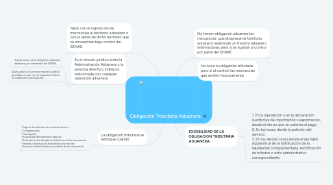 Mind Map: Obligación Tributaria Aduanera