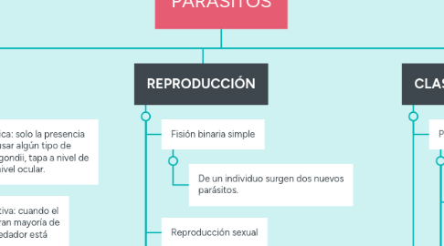 Mind Map: PARÁSITOS