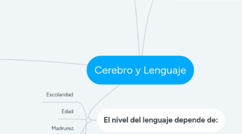 Mind Map: Cerebro y Lenguaje