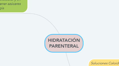 Mind Map: HIDRATACIÓN PARENTERAL