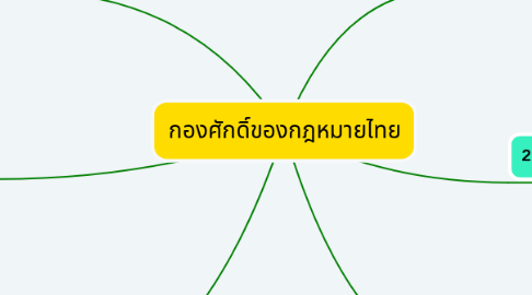 Mind Map: กองศักดิ์ของกฎหมายไทย