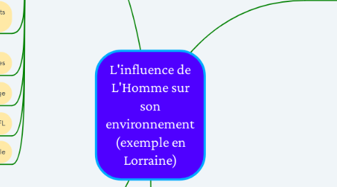 Mind Map: L'influence de L'Homme sur son environnement (exemple en Lorraine)