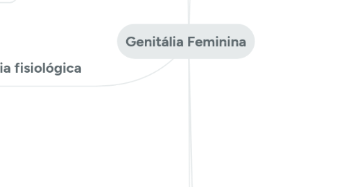 Mind Map: Genitália Feminina