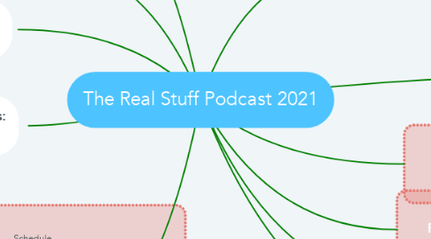 Mind Map: The Real Stuff Podcast 2021