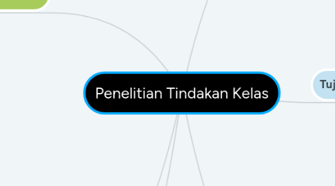 Mind Map: Penelitian Tindakan Kelas